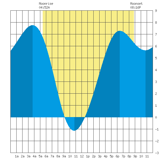 Roche Harbor tide chart for Thursday, May 18, 2023