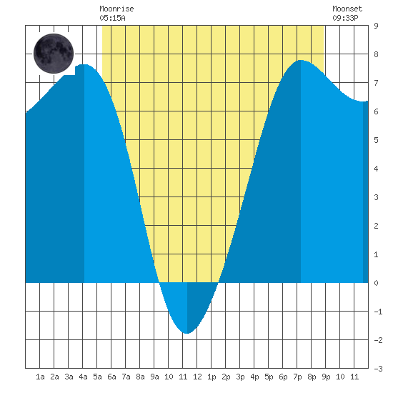 Roche Harbor tide chart for Friday, May 19, 2023