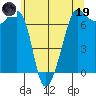 Roche Harbor tide chart for Friday, May 19, 2023