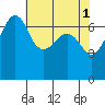 Roche Harbor tide chart for Monday, May 1, 2023