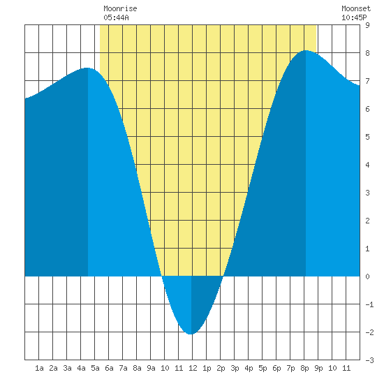 Roche Harbor tide chart for Saturday, May 20, 2023