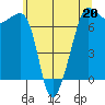 Roche Harbor tide chart for Saturday, May 20, 2023