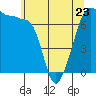 Roche Harbor tide chart for Tuesday, May 23, 2023