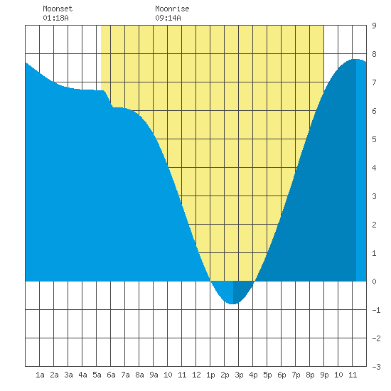 Roche Harbor tide chart for Wednesday, May 24, 2023