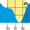Roche Harbor tide chart for Thursday, May 25, 2023