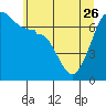 Roche Harbor tide chart for Friday, May 26, 2023