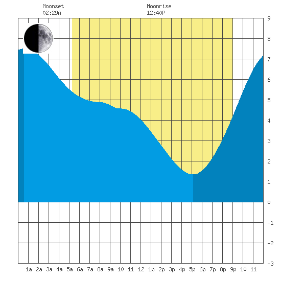 Roche Harbor tide chart for Saturday, May 27, 2023