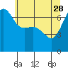 Roche Harbor tide chart for Sunday, May 28, 2023