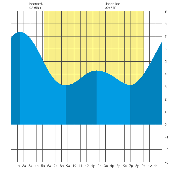 Roche Harbor tide chart for Monday, May 29, 2023