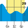 Roche Harbor tide chart for Monday, May 29, 2023