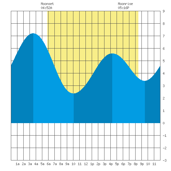 Roche Harbor tide chart for Tuesday, May 2, 2023