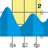Roche Harbor tide chart for Tuesday, May 2, 2023