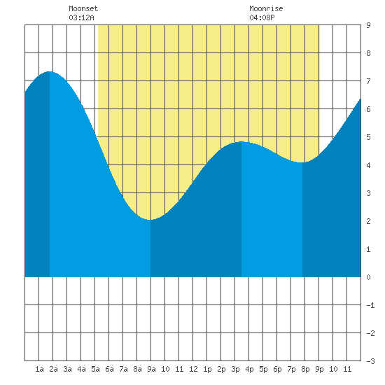 Roche Harbor tide chart for Tuesday, May 30, 2023