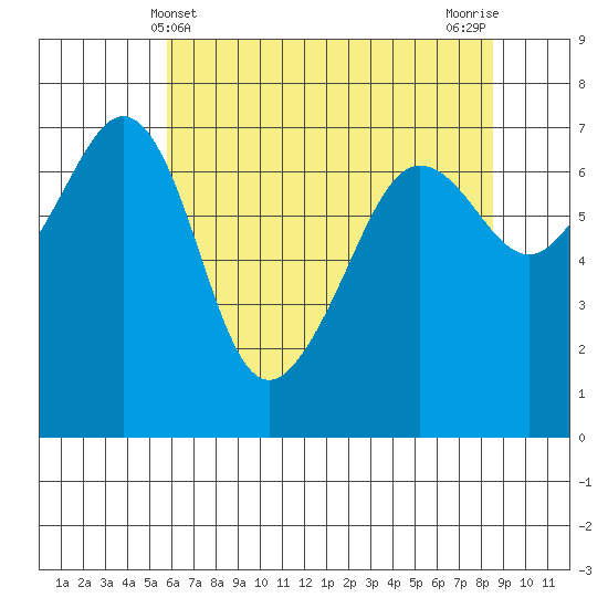 Roche Harbor tide chart for Wednesday, May 3, 2023