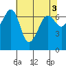 Roche Harbor tide chart for Wednesday, May 3, 2023