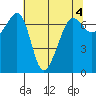 Roche Harbor tide chart for Thursday, May 4, 2023