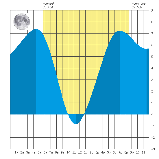 Roche Harbor tide chart for Friday, May 5, 2023