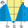 Roche Harbor tide chart for Friday, May 5, 2023