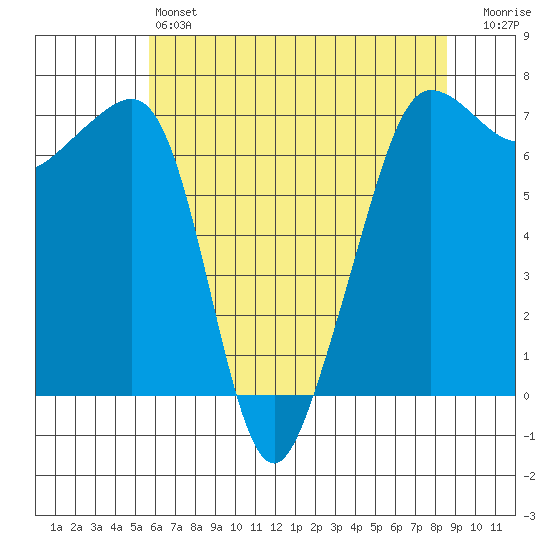 Roche Harbor tide chart for Saturday, May 6, 2023