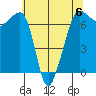 Roche Harbor tide chart for Saturday, May 6, 2023