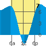 Roche Harbor tide chart for Sunday, May 7, 2023