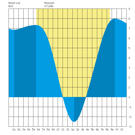 Roche Harbor tide chart for Monday, May 8, 2023