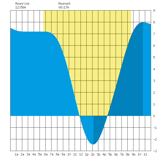 Roche Harbor tide chart for Tuesday, May 9, 2023