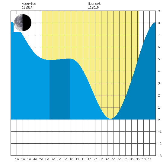 Roche Harbor tide chart for Saturday, June 10, 2023