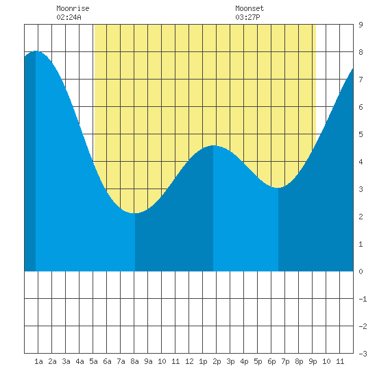 Roche Harbor tide chart for Monday, June 12, 2023
