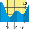Roche Harbor tide chart for Monday, June 12, 2023
