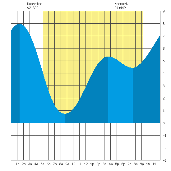 Roche Harbor tide chart for Tuesday, June 13, 2023