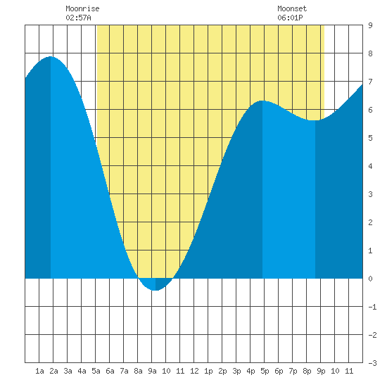 Roche Harbor tide chart for Wednesday, June 14, 2023