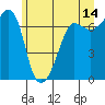 Roche Harbor tide chart for Wednesday, June 14, 2023