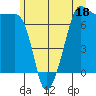 Roche Harbor tide chart for Sunday, June 18, 2023