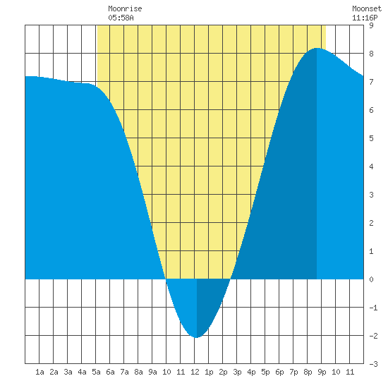 Roche Harbor tide chart for Monday, June 19, 2023