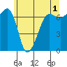 Roche Harbor tide chart for Thursday, June 1, 2023