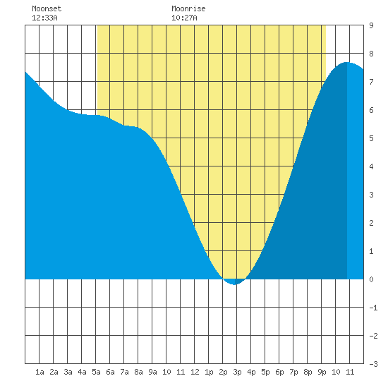 Roche Harbor tide chart for Friday, June 23, 2023