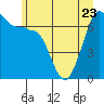 Roche Harbor tide chart for Friday, June 23, 2023