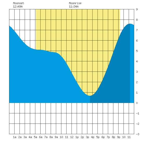 Roche Harbor tide chart for Saturday, June 24, 2023