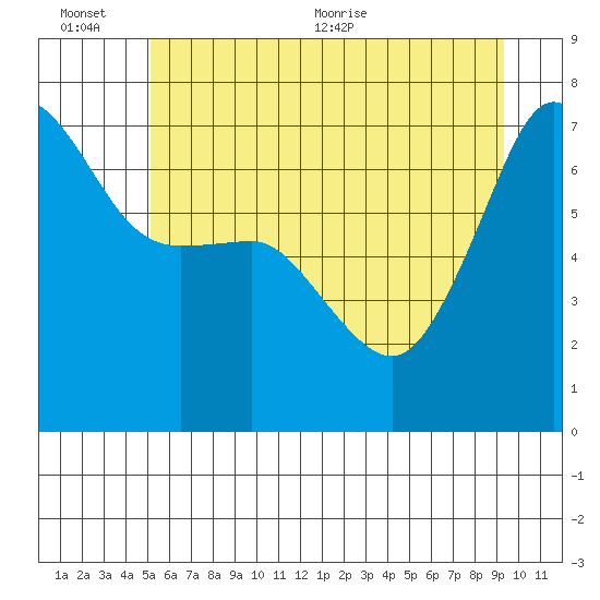 Roche Harbor tide chart for Sunday, June 25, 2023
