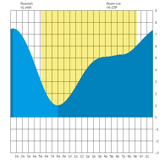Roche Harbor tide chart for Wednesday, June 28, 2023