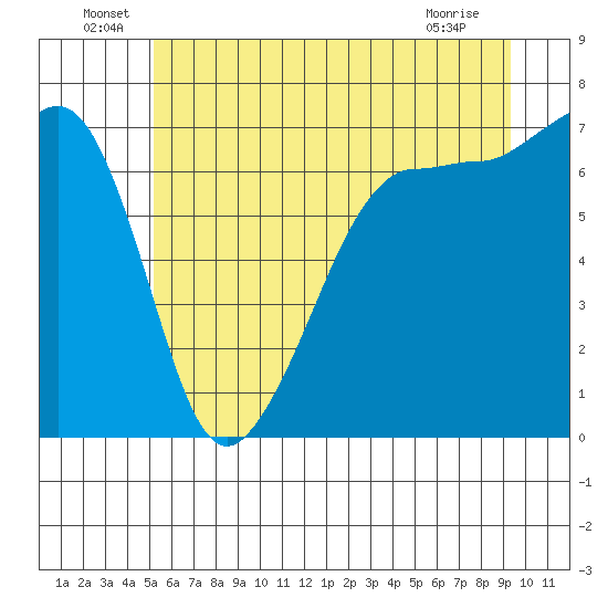Roche Harbor tide chart for Thursday, June 29, 2023