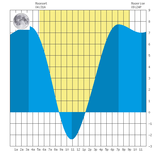 Roche Harbor tide chart for Saturday, June 3, 2023