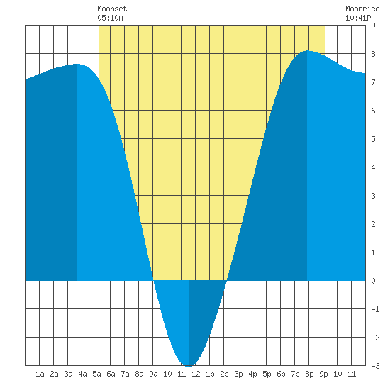 Roche Harbor tide chart for Sunday, June 4, 2023