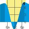 Roche Harbor tide chart for Sunday, June 4, 2023