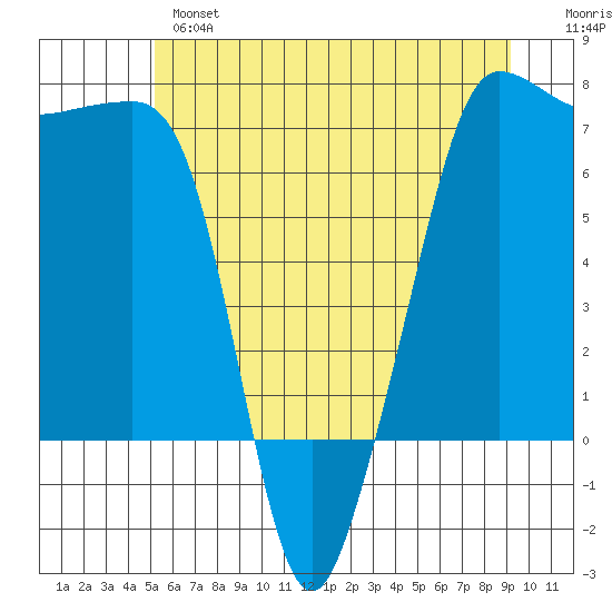 Roche Harbor tide chart for Monday, June 5, 2023