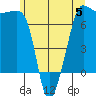 Roche Harbor tide chart for Monday, June 5, 2023