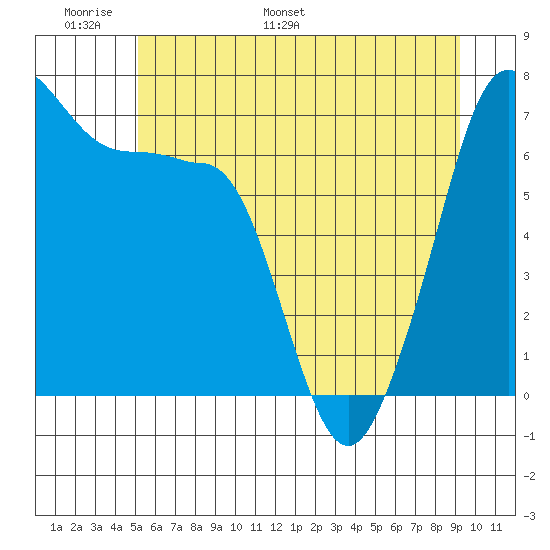 Roche Harbor tide chart for Friday, June 9, 2023