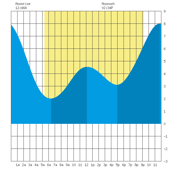 Roche Harbor tide chart for Monday, July 10, 2023