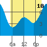 Roche Harbor tide chart for Monday, July 10, 2023